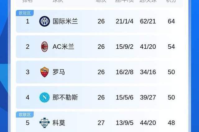 3-1!意甲小球会踢疯了!距卫冕冠军2分,冲击欧冠资格